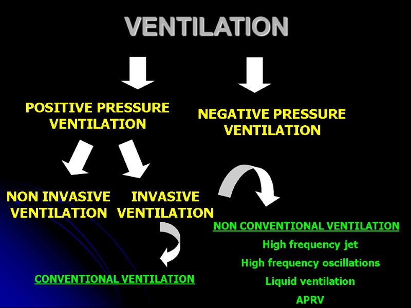 VENTILATION POSITIVE PRESSURE VENTILATION NEGATIVE PRESSURE VENTILATION NON INVASIVE VENTILATION INVASIVE VENTILATION CONVENTIONAL VENTILATION